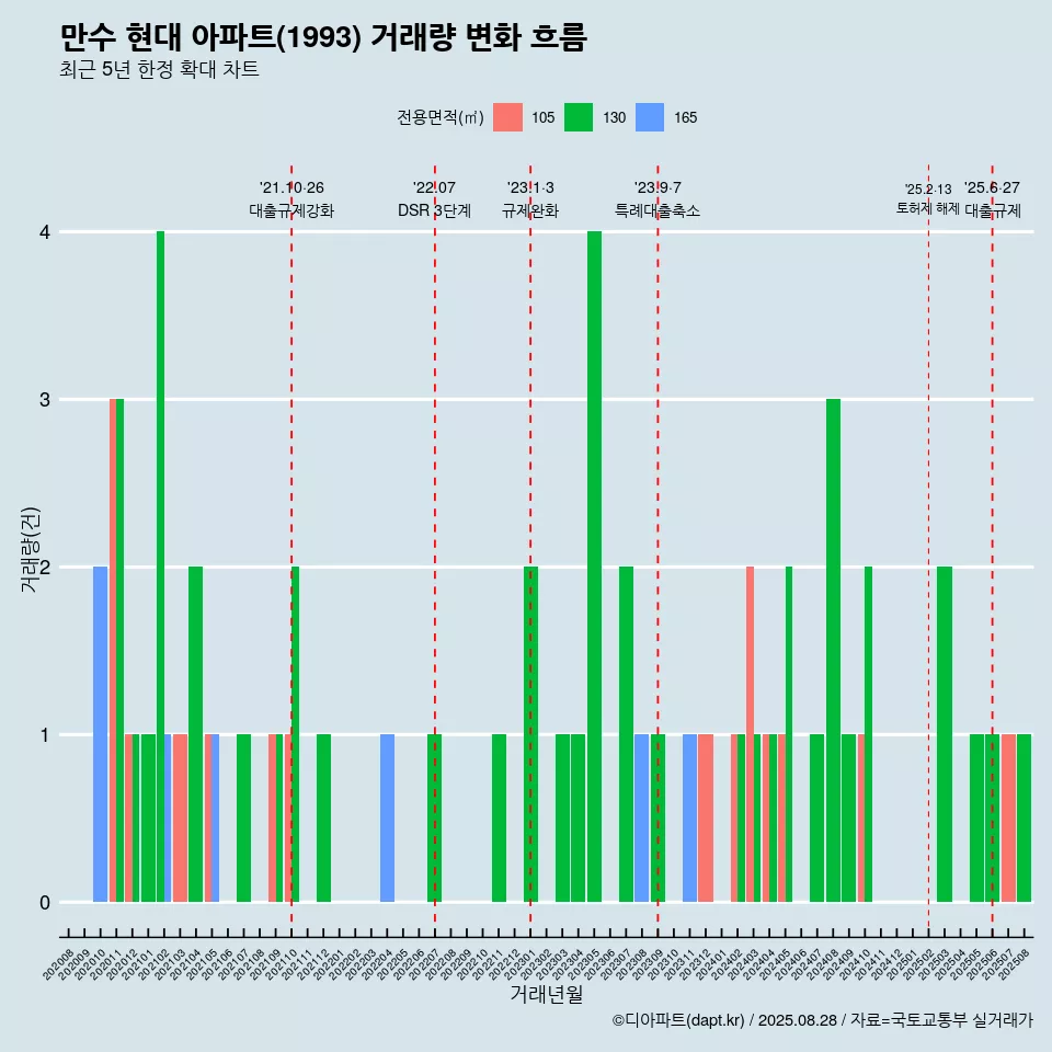 만수 현대 아파트(1993) 거래량 변화 흐름