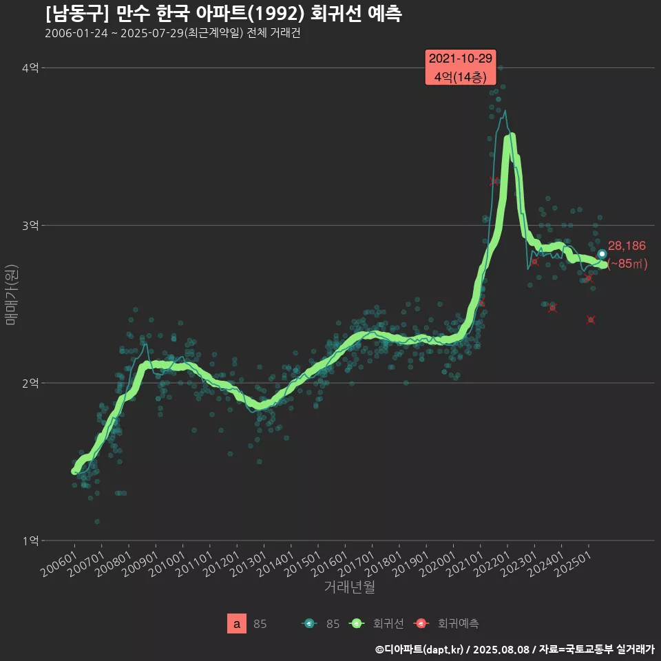 [남동구] 만수 한국 아파트(1992) 회귀선 예측