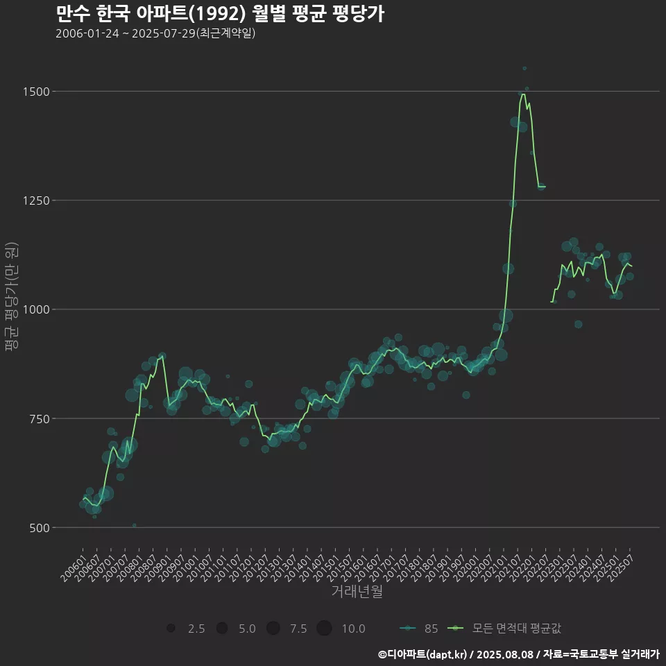 만수 한국 아파트(1992) 월별 평균 평당가