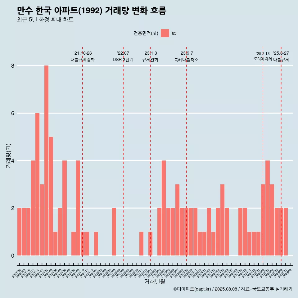 만수 한국 아파트(1992) 거래량 변화 흐름