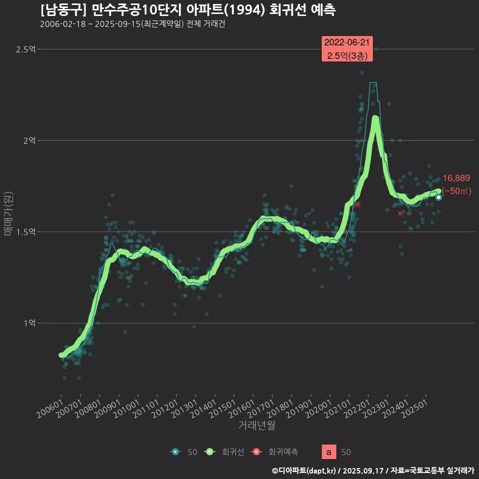 [남동구] 만수주공10단지 아파트(1994) 회귀선 예측