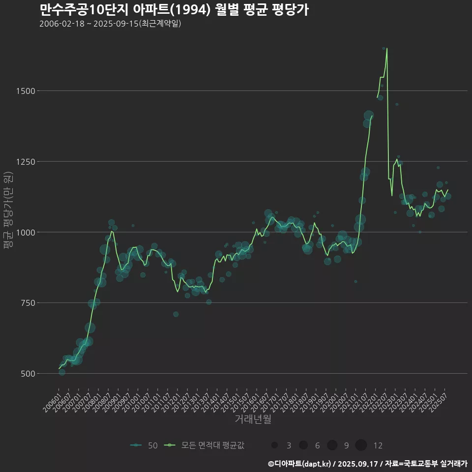 만수주공10단지 아파트(1994) 월별 평균 평당가