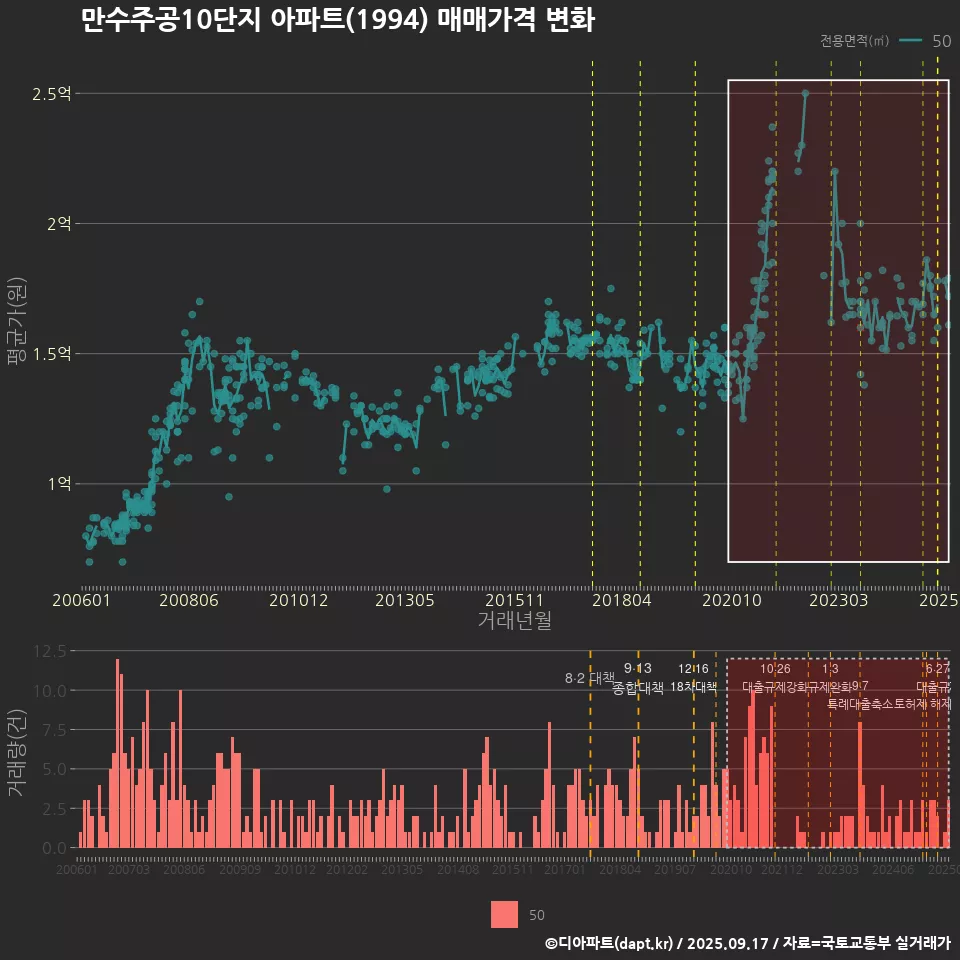 만수주공10단지 아파트(1994) 매매가격 변화