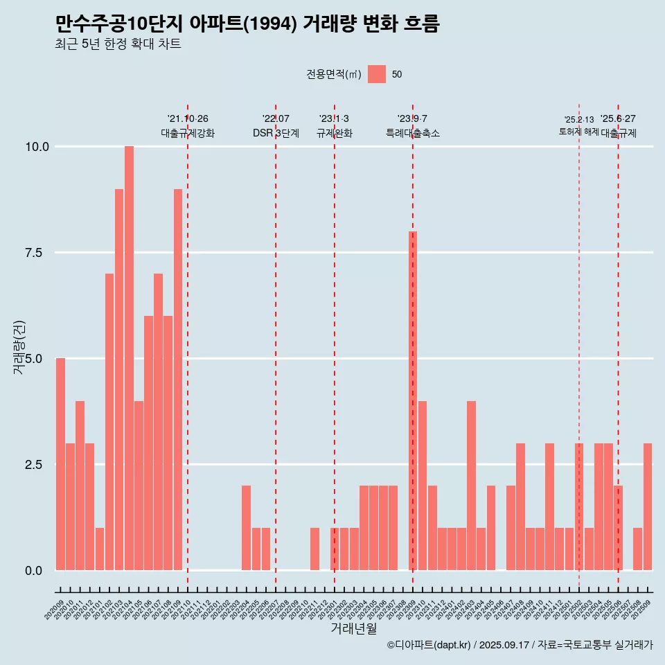 만수주공10단지 아파트(1994) 거래량 변화 흐름