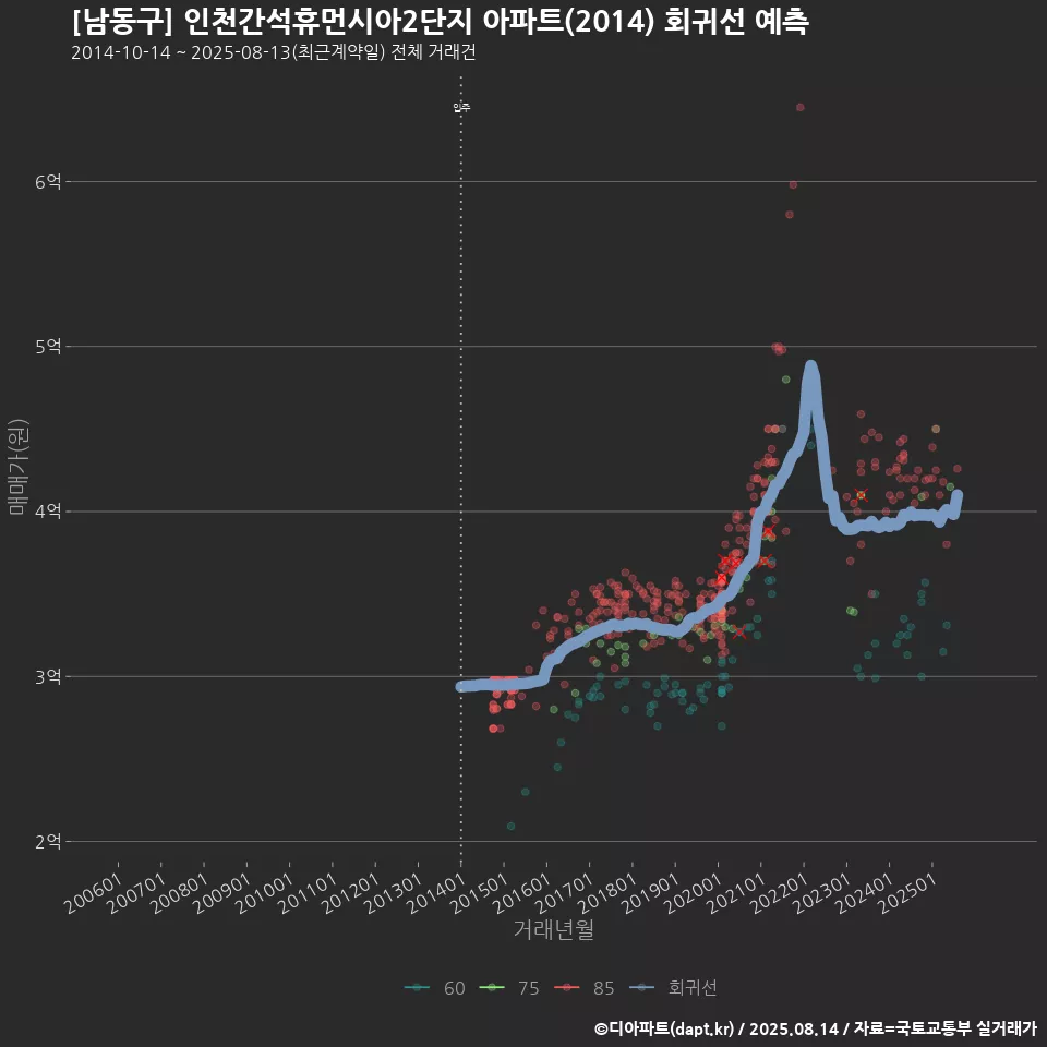 [남동구] 인천간석휴먼시아2단지 아파트(2014) 회귀선 예측
