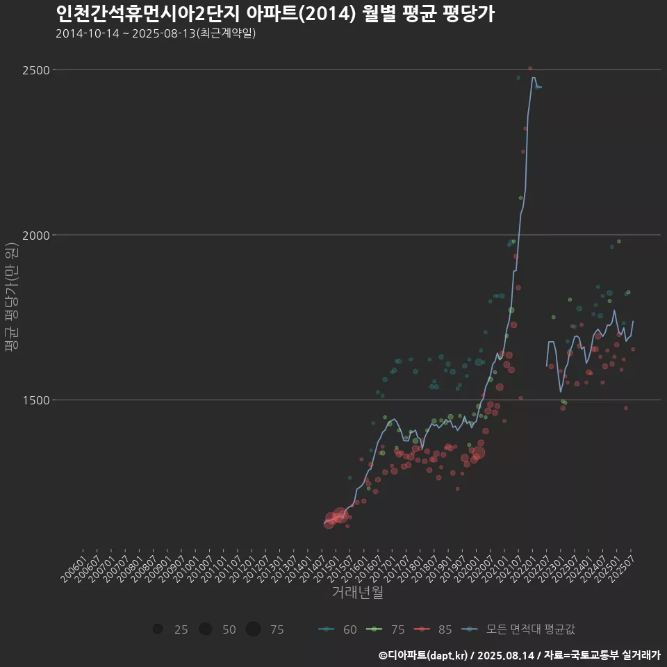 인천간석휴먼시아2단지 아파트(2014) 월별 평균 평당가