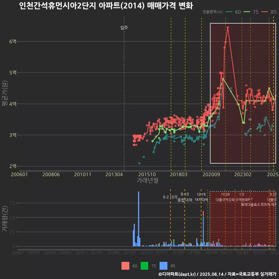 인천간석휴먼시아2단지 아파트(2014) 매매가격 변화