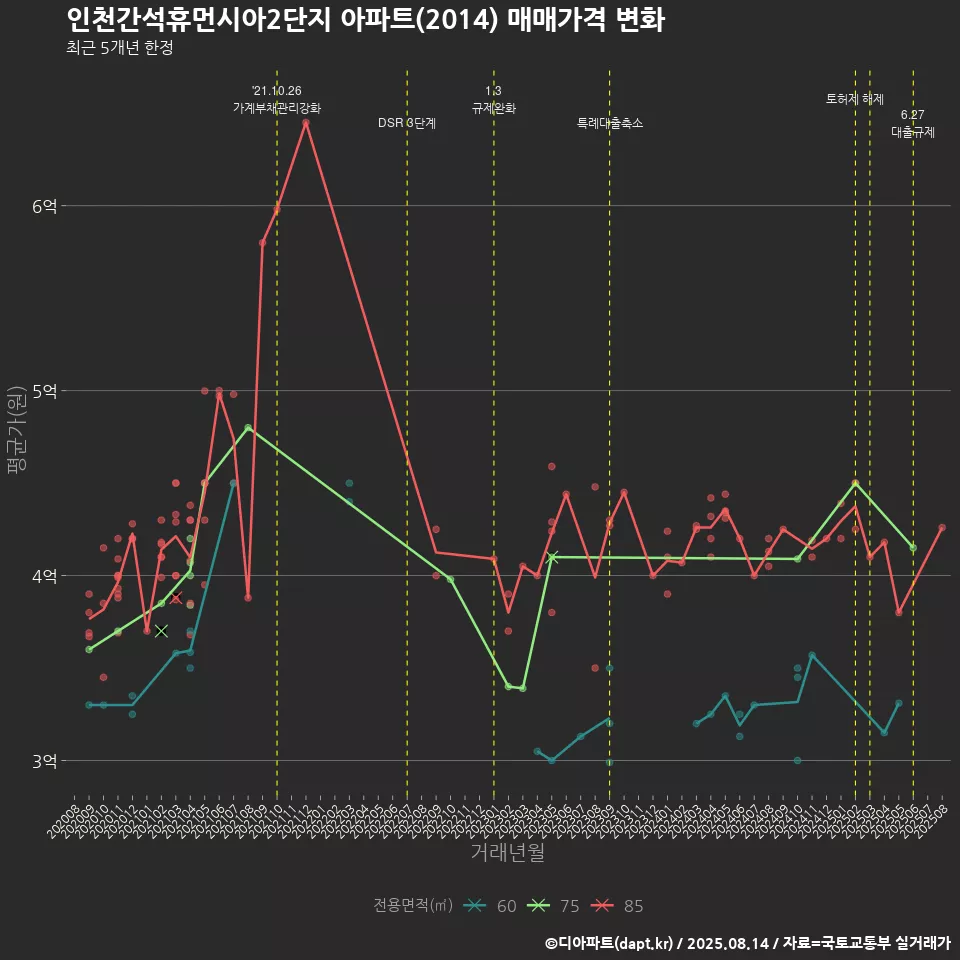 인천간석휴먼시아2단지 아파트(2014) 매매가격 변화