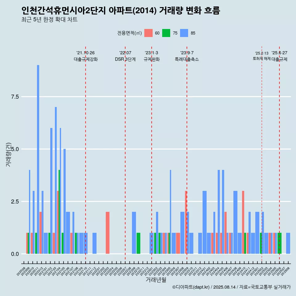 인천간석휴먼시아2단지 아파트(2014) 거래량 변화 흐름