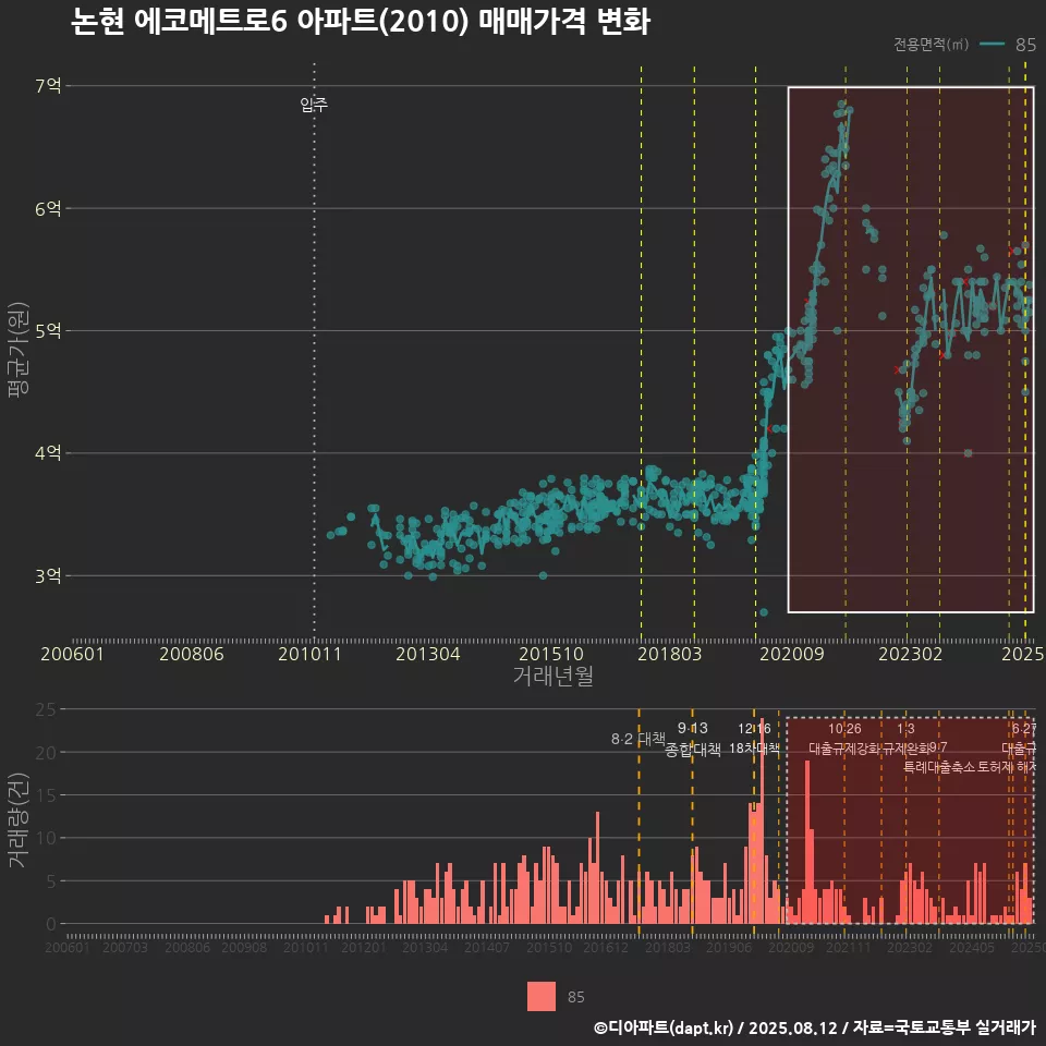 논현 에코메트로6 아파트(2010) 매매가격 변화