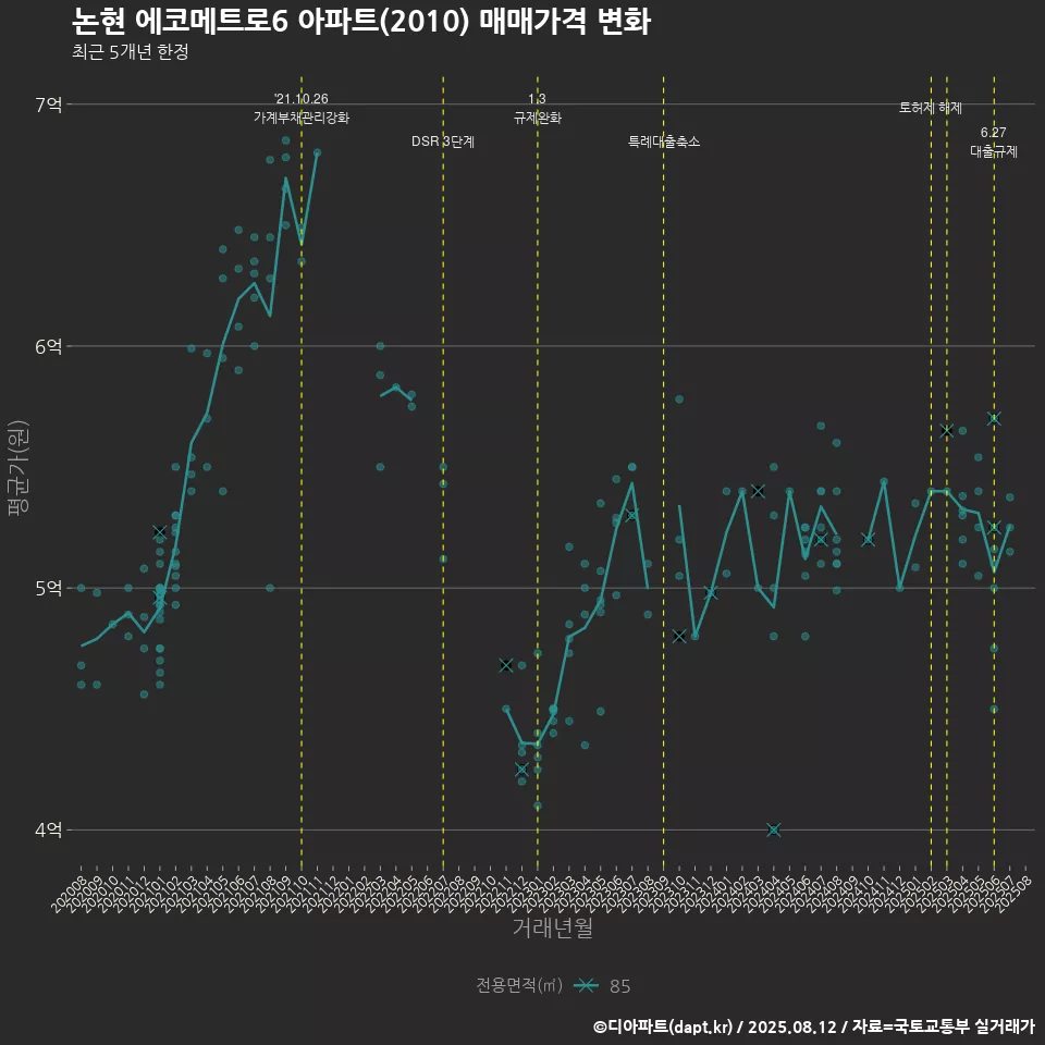 논현 에코메트로6 아파트(2010) 매매가격 변화