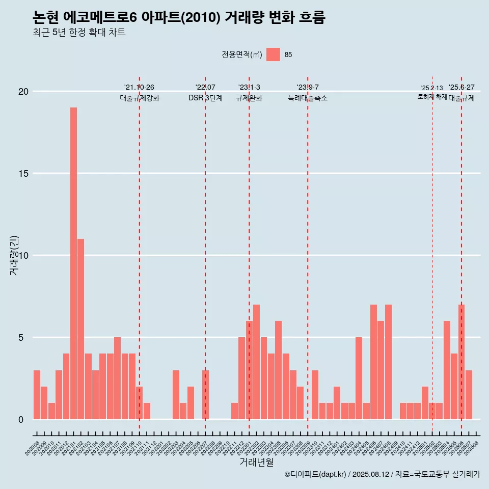 논현 에코메트로6 아파트(2010) 거래량 변화 흐름