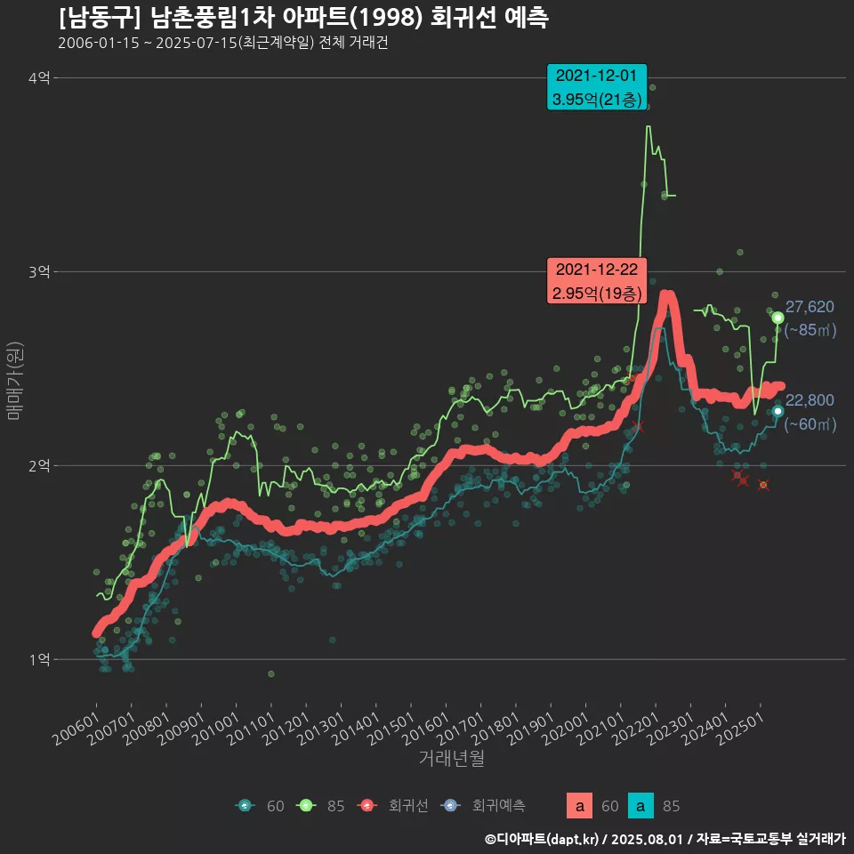 [남동구] 남촌풍림1차 아파트(1998) 회귀선 예측