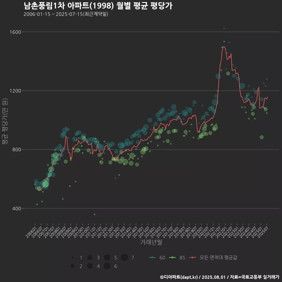 남촌풍림1차 아파트(1998) 월별 평균 평당가