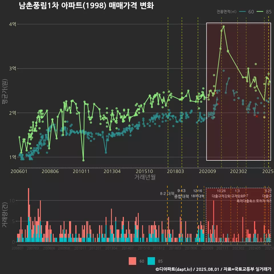 남촌풍림1차 아파트(1998) 매매가격 변화