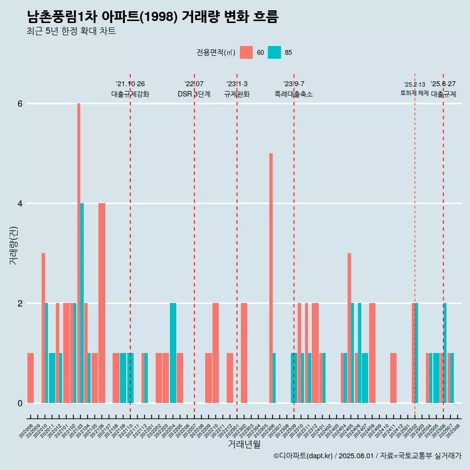남촌풍림1차 아파트(1998) 거래량 변화 흐름