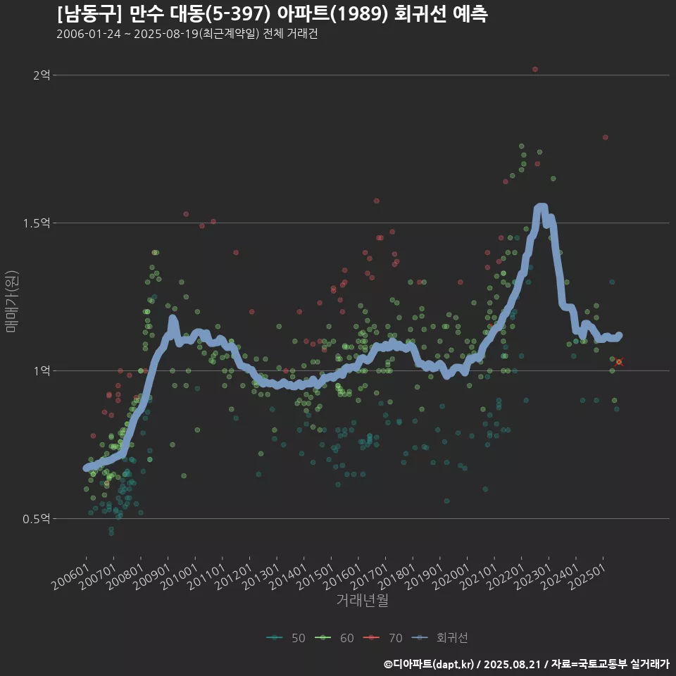 [남동구] 만수 대동(5-397) 아파트(1989) 회귀선 예측