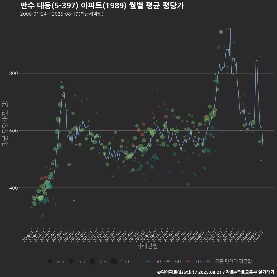 만수 대동(5-397) 아파트(1989) 월별 평균 평당가