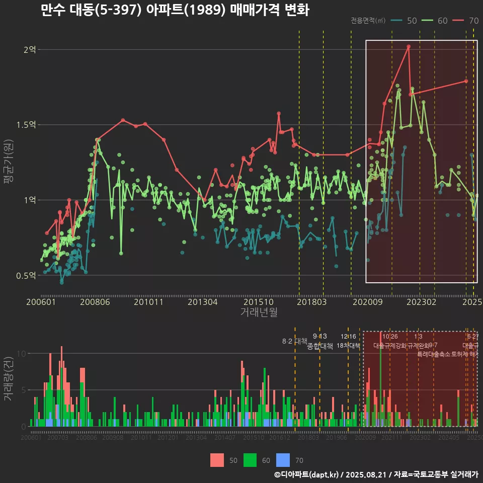 만수 대동(5-397) 아파트(1989) 매매가격 변화