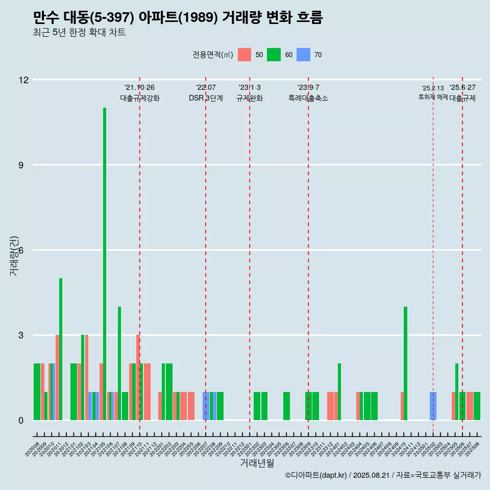만수 대동(5-397) 아파트(1989) 거래량 변화 흐름