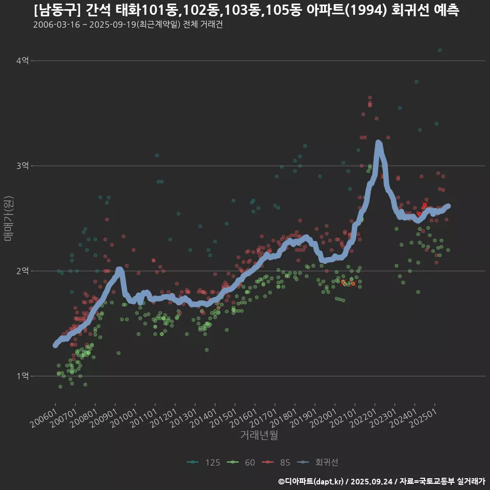 [남동구] 간석 태화101동,102동,103동,105동 아파트(1994) 회귀선 예측