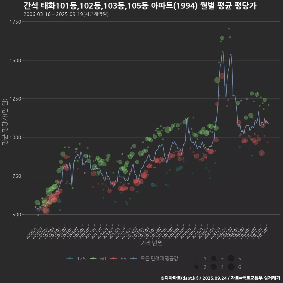 간석 태화101동,102동,103동,105동 아파트(1994) 월별 평균 평당가