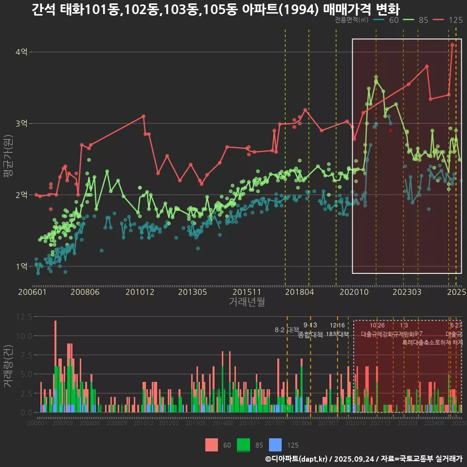 간석 태화101동,102동,103동,105동 아파트(1994) 매매가격 변화
