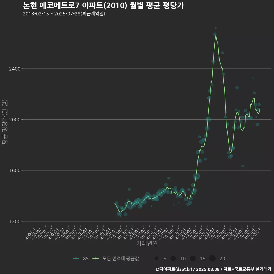 논현 에코메트로7 아파트(2010) 월별 평균 평당가