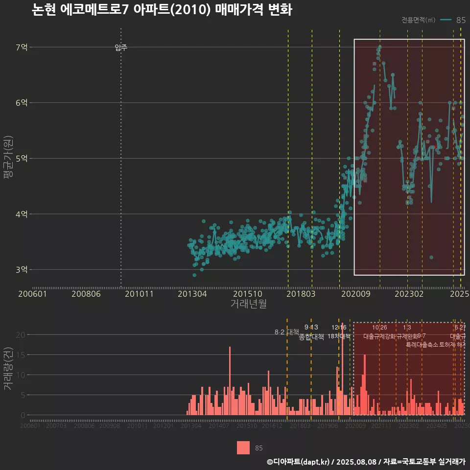 논현 에코메트로7 아파트(2010) 매매가격 변화