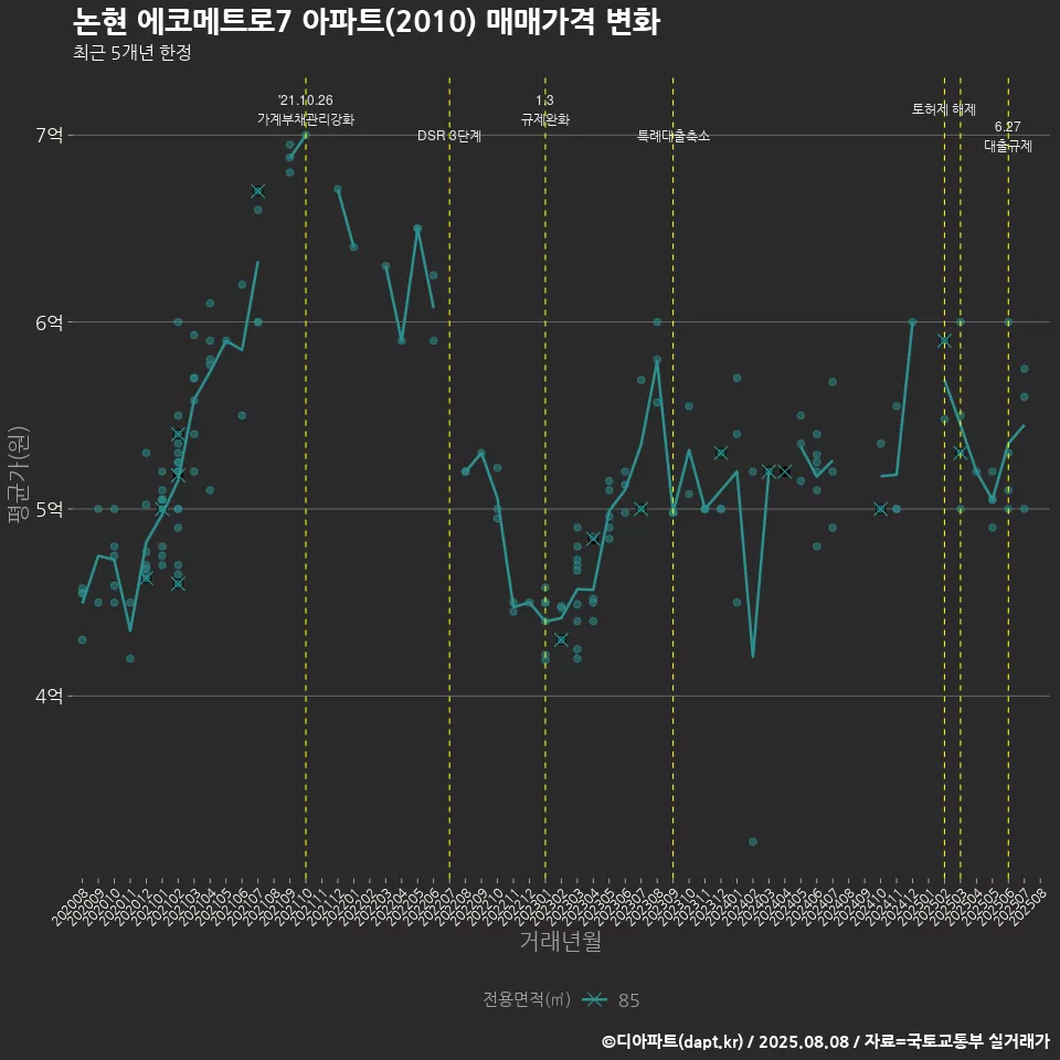 논현 에코메트로7 아파트(2010) 매매가격 변화