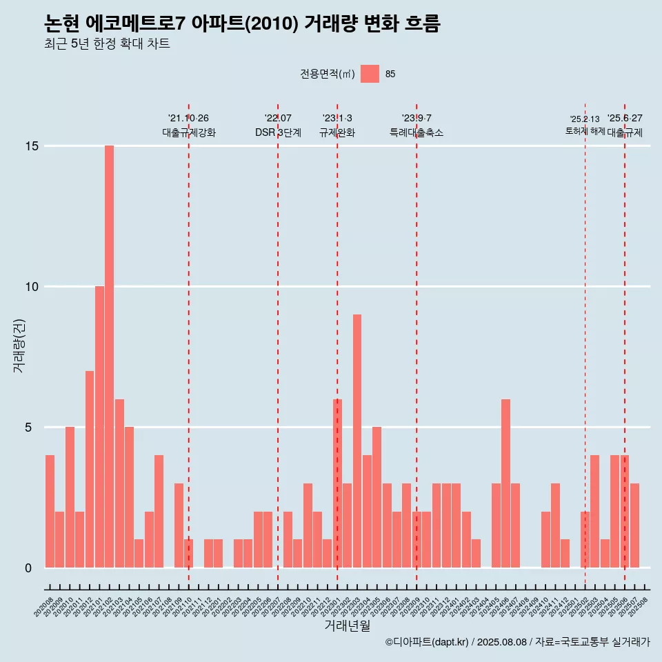 논현 에코메트로7 아파트(2010) 거래량 변화 흐름