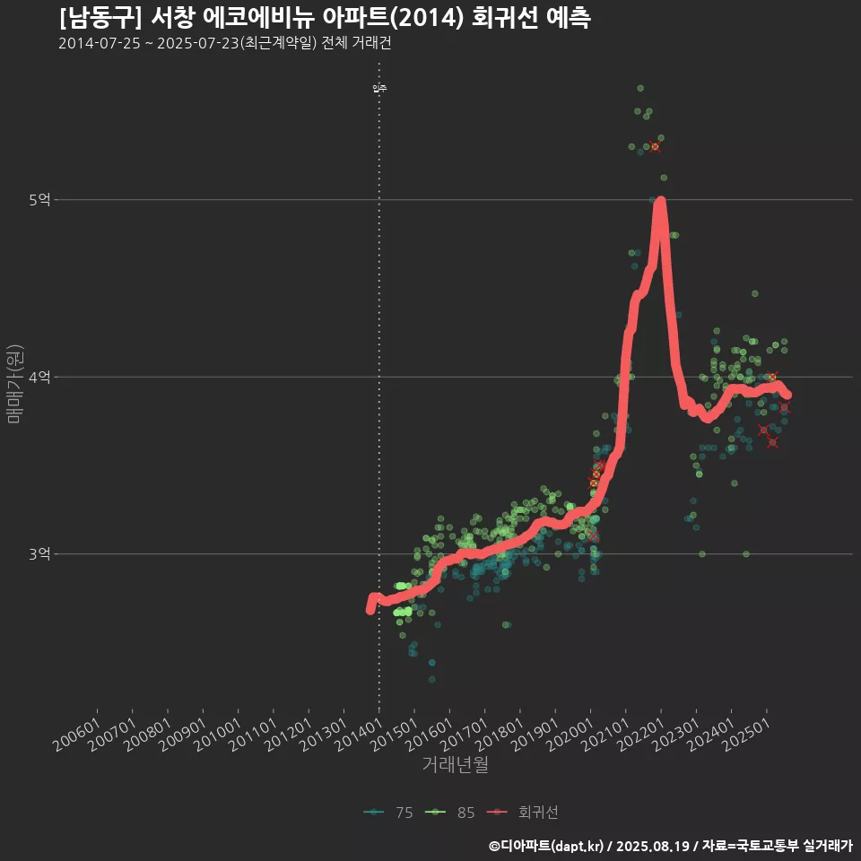 [남동구] 서창 에코에비뉴 아파트(2014) 회귀선 예측