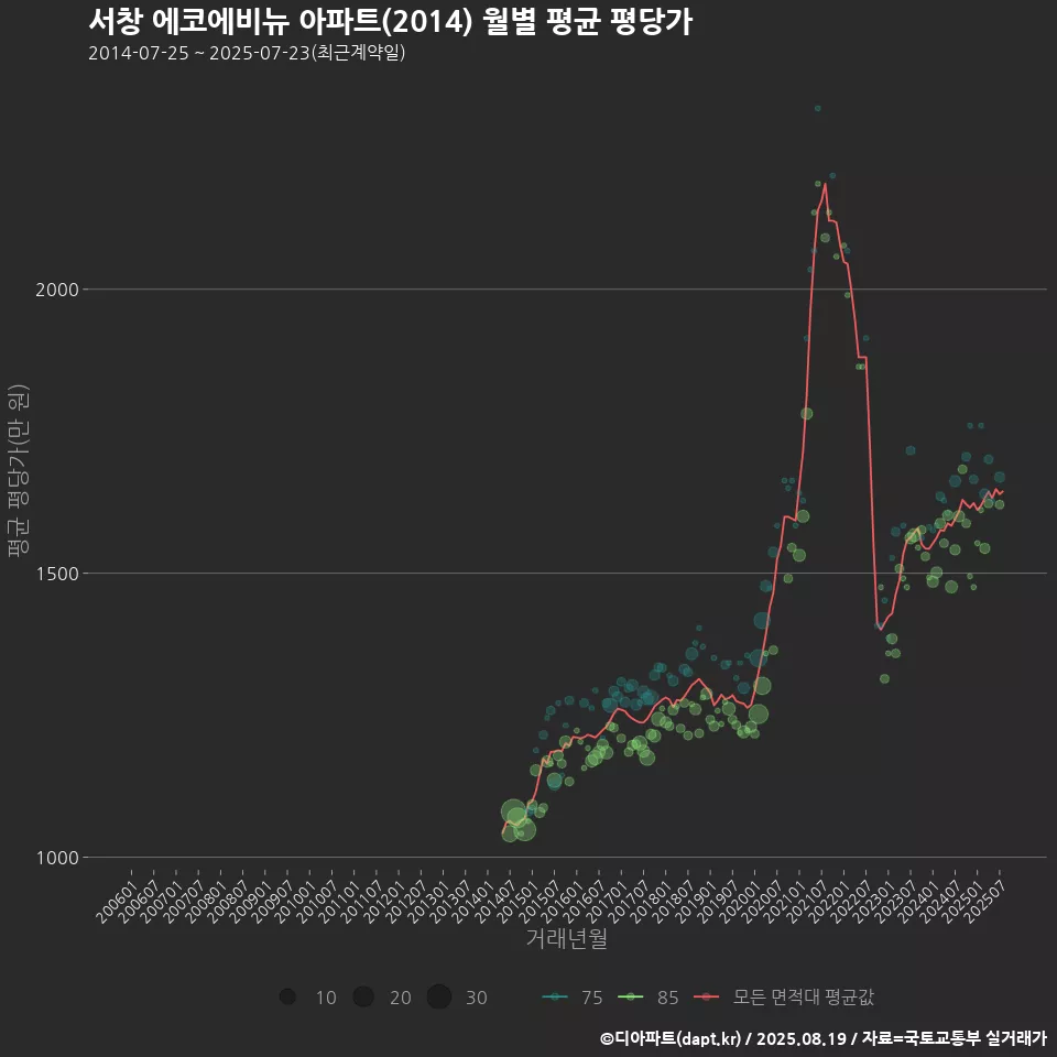 서창 에코에비뉴 아파트(2014) 월별 평균 평당가