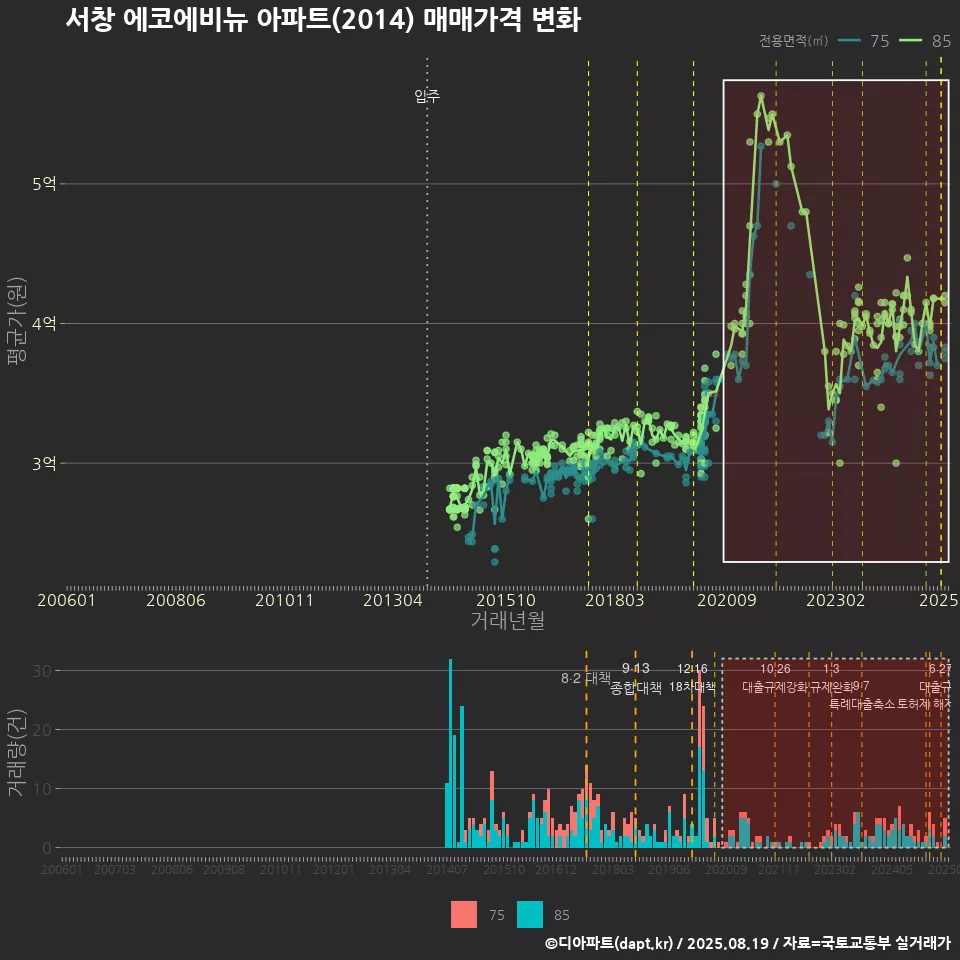 서창 에코에비뉴 아파트(2014) 매매가격 변화