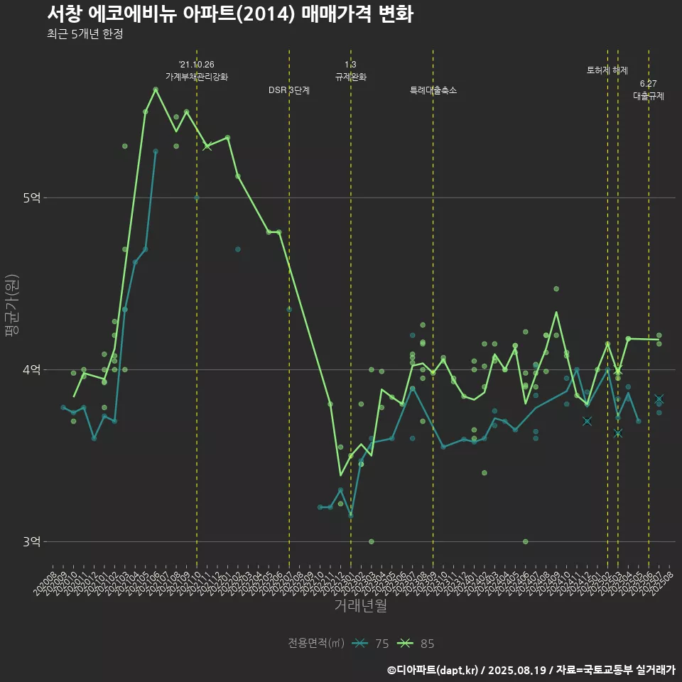 서창 에코에비뉴 아파트(2014) 매매가격 변화