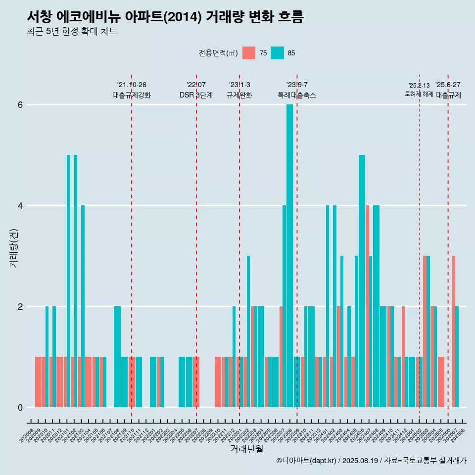 서창 에코에비뉴 아파트(2014) 거래량 변화 흐름