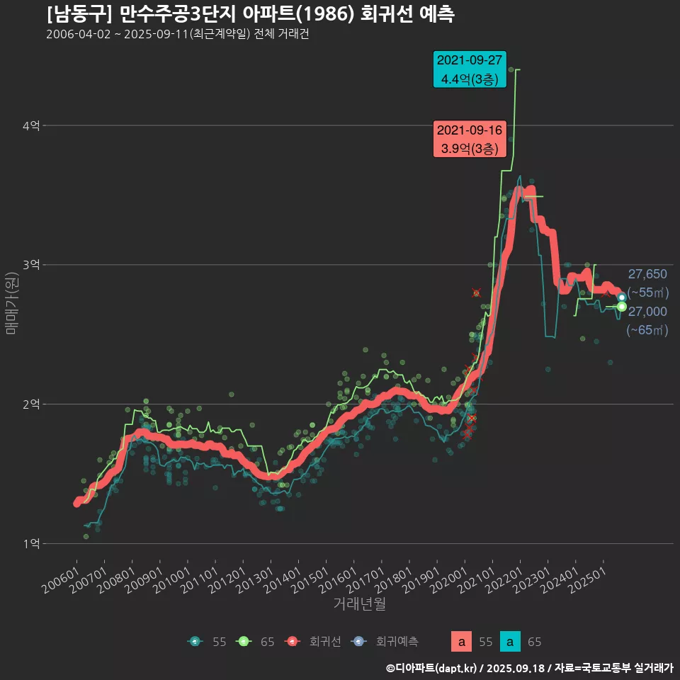 [남동구] 만수주공3단지 아파트(1986) 회귀선 예측