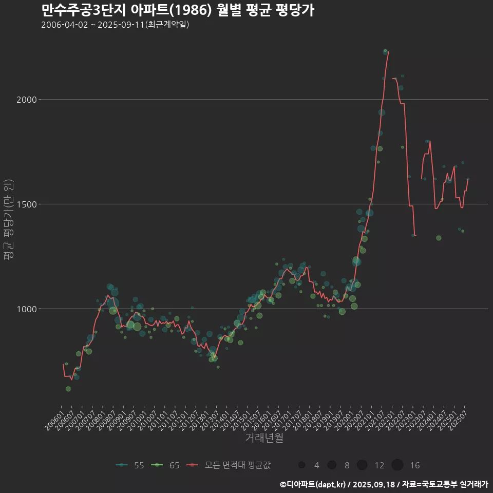 만수주공3단지 아파트(1986) 월별 평균 평당가