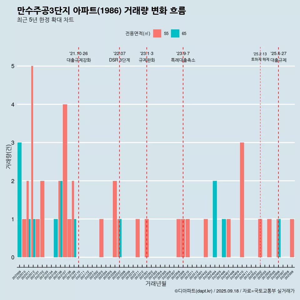 만수주공3단지 아파트(1986) 거래량 변화 흐름