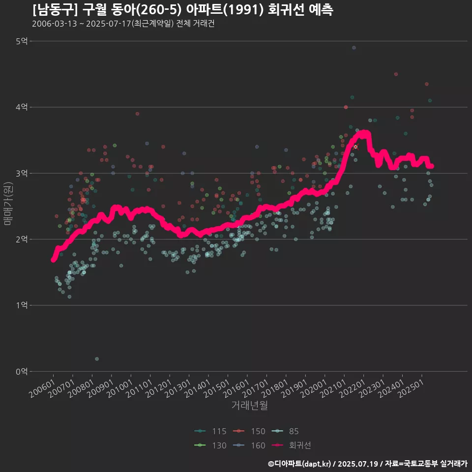 [남동구] 구월 동아(260-5) 아파트(1991) 회귀선 예측