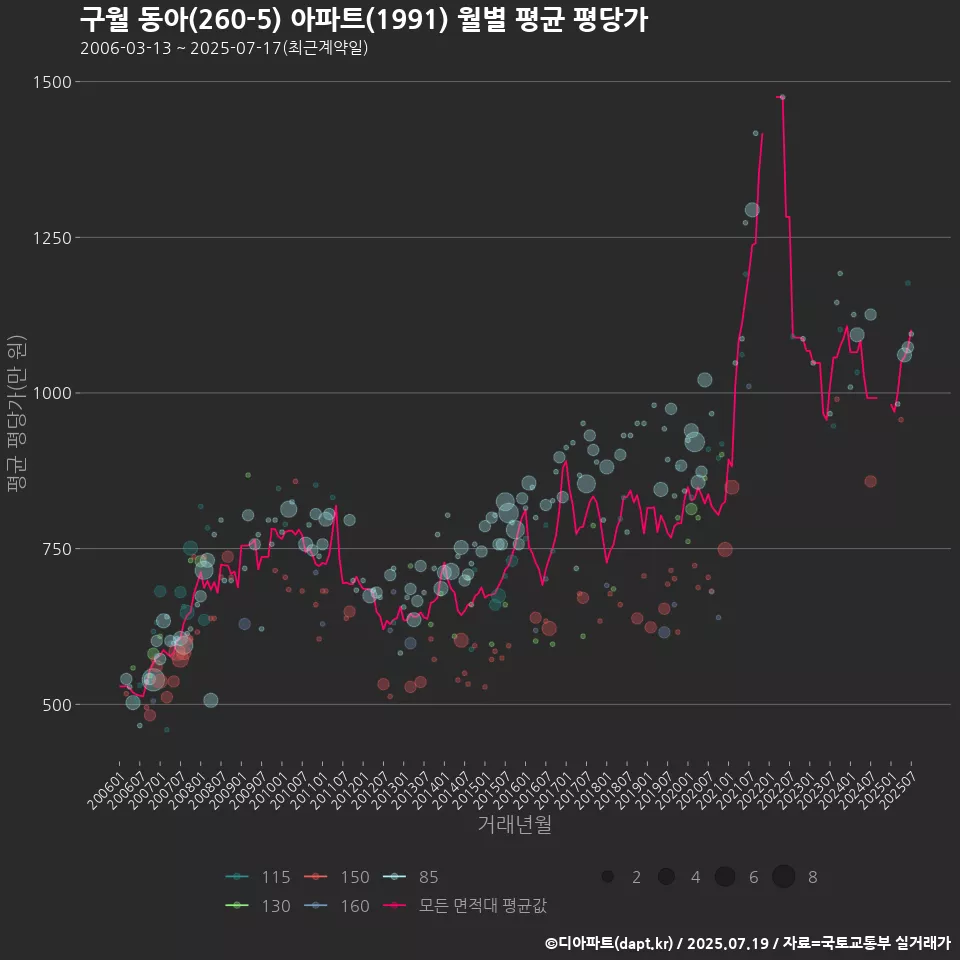구월 동아(260-5) 아파트(1991) 월별 평균 평당가