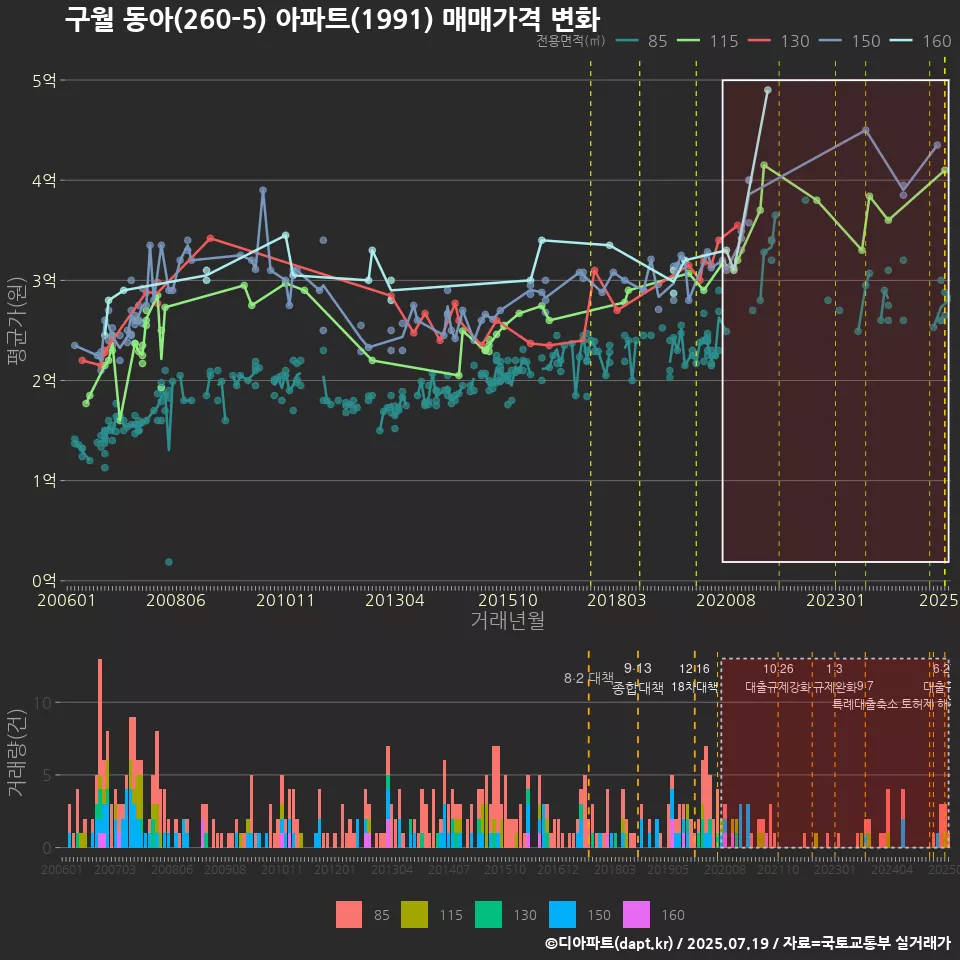 구월 동아(260-5) 아파트(1991) 매매가격 변화