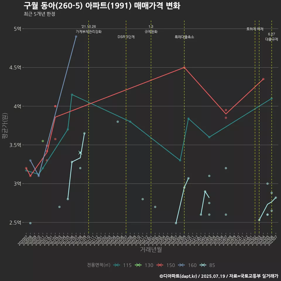구월 동아(260-5) 아파트(1991) 매매가격 변화