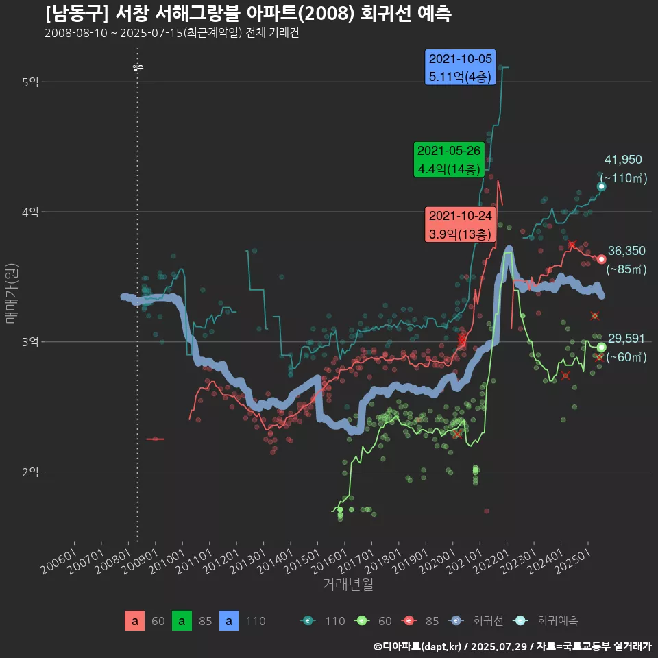 [남동구] 서창 서해그랑블 아파트(2008) 회귀선 예측