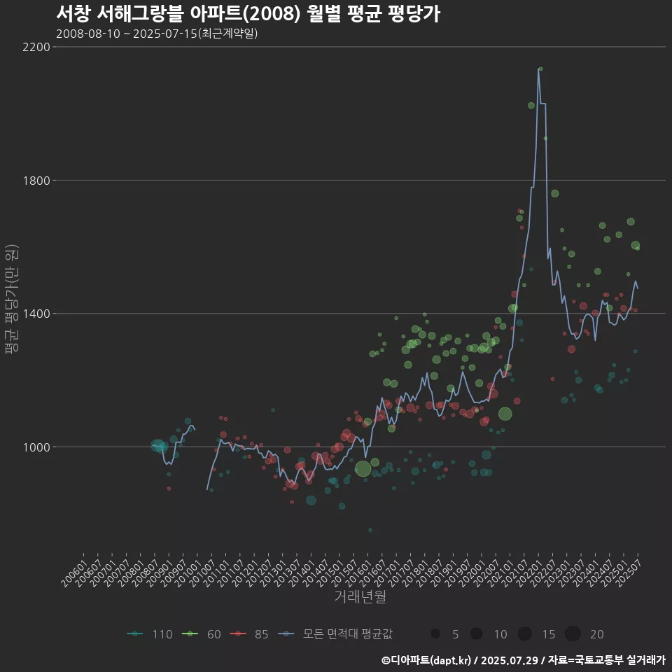 서창 서해그랑블 아파트(2008) 월별 평균 평당가