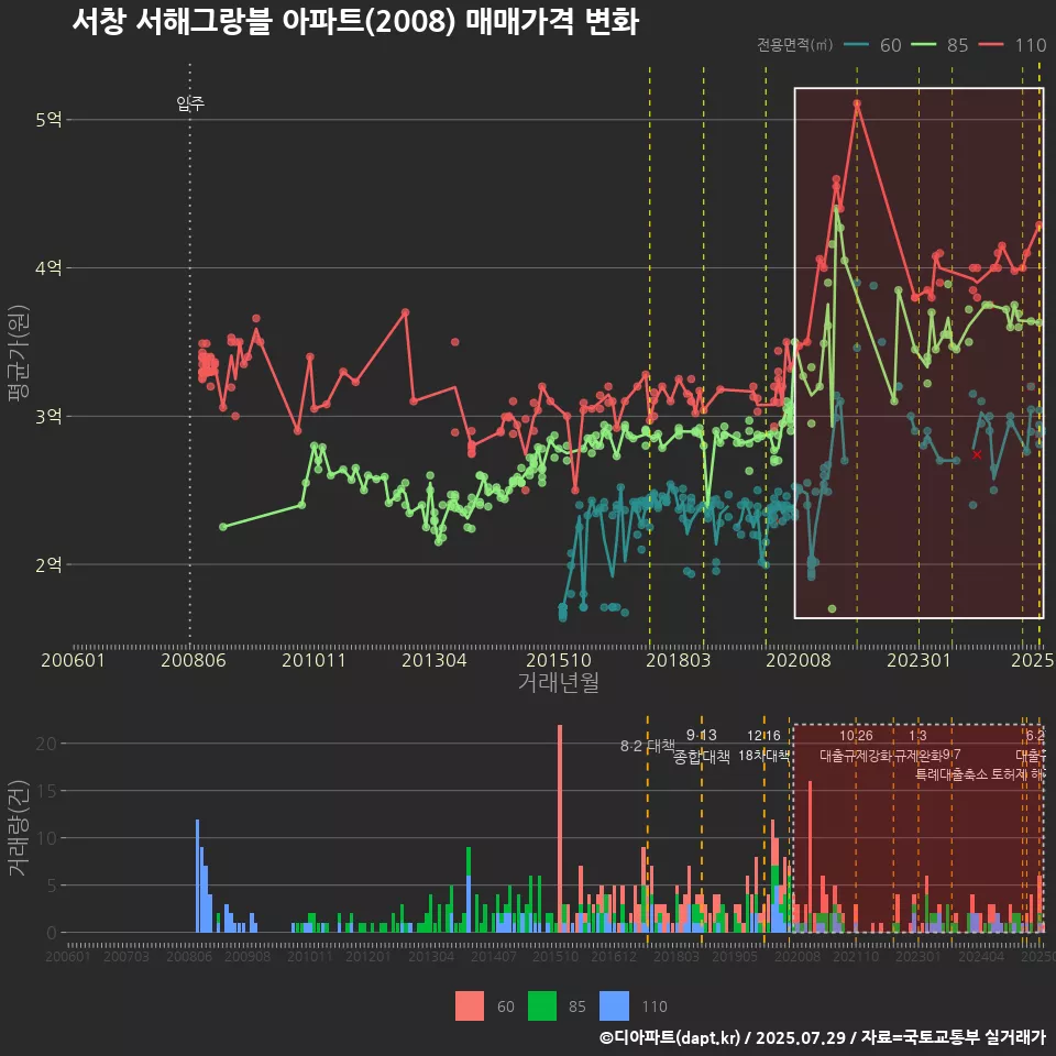 서창 서해그랑블 아파트(2008) 매매가격 변화