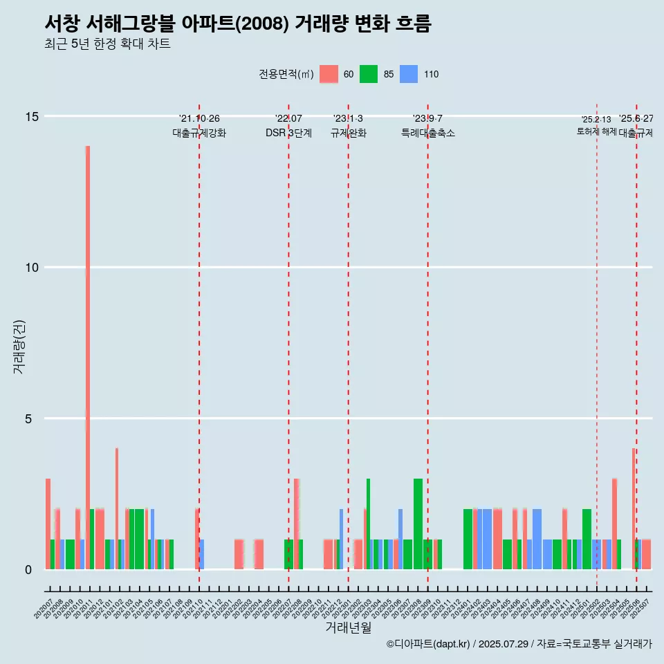 서창 서해그랑블 아파트(2008) 거래량 변화 흐름