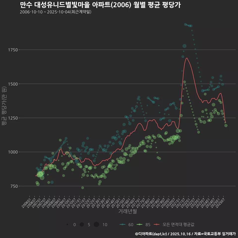 만수 대성유니드별빛마을 아파트(2006) 월별 평균 평당가
