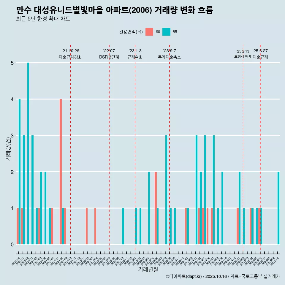 만수 대성유니드별빛마을 아파트(2006) 거래량 변화 흐름