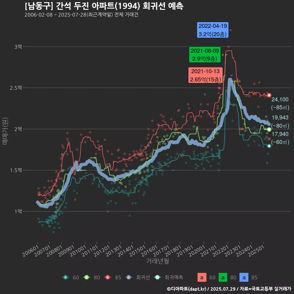 [남동구] 간석 두진 아파트(1994) 회귀선 예측